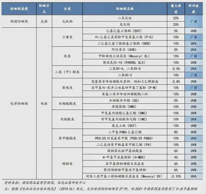 乐鱼官网入口,何以防晒化妆品屡屡触碰合规红线?