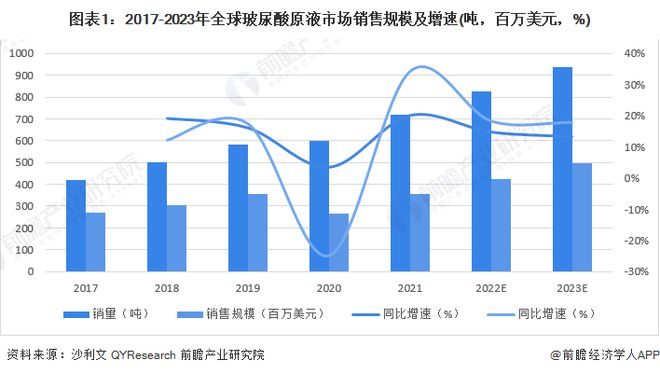 乐鱼全站网页版登录入口,2024年全球玻尿酸原液市场现状分析：医药级单价高化妆品