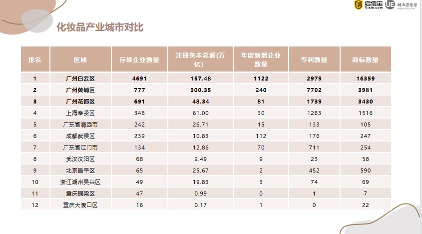 leyucom乐鱼官网,全国化妆品产业报告:广州成为“化妆品代工之都”