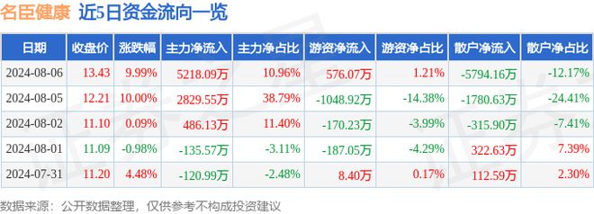 乐鱼全站网页版登录入口,8月6日名臣健康涨停分析:游戏手游化妆品概念热股