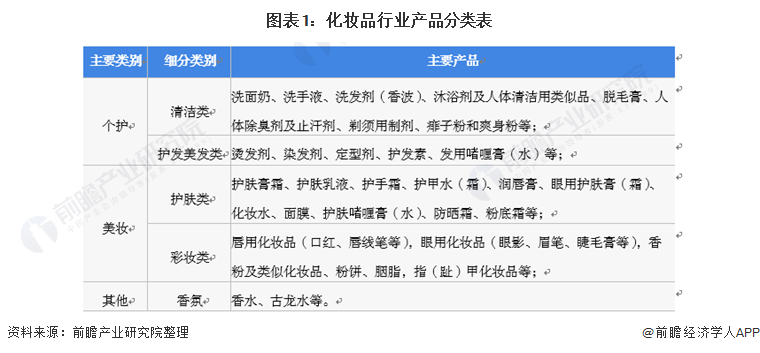 leyucom乐鱼官网,预见2022:《2022年中国化妆品行业全景图谱》(附市